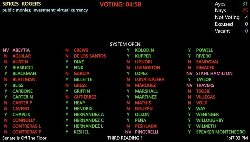 Arizona legislature passes Bitcoin reserve bills, moving closer to stockpiling crypto