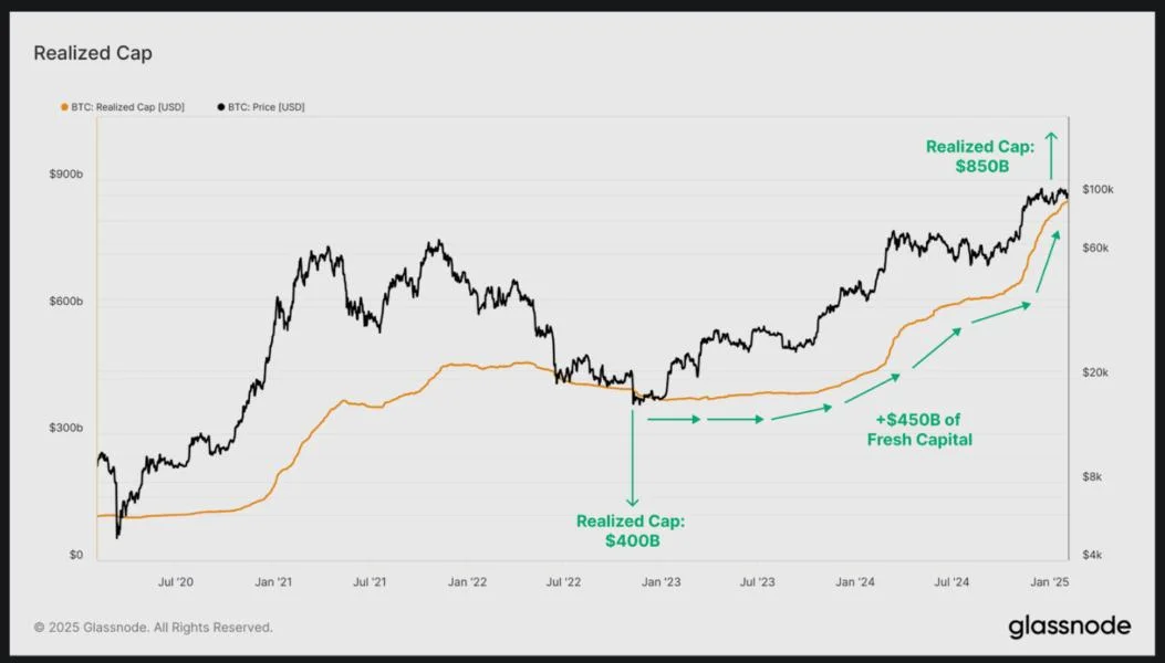 ‘Atypical’ Bitcoin bull market can extend beyond March 2025 — Research