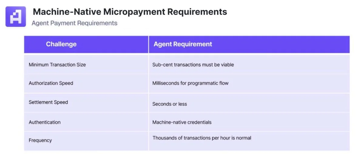 Autonomous AI agent economy faces infrastructure gaps: Visa, Artemis