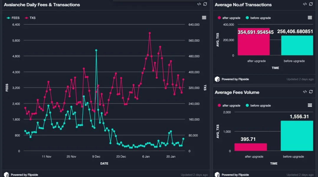 Avalanche Blockchain's December Upgrade Cut Usage Fees by 75%