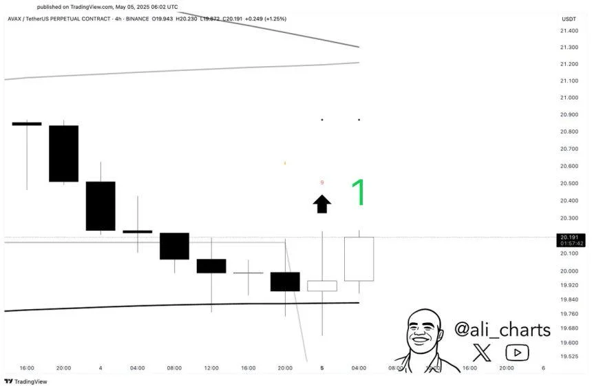 Avalanche Bounces Off Key Price Level: Top Indicator Flashes A Buy Signal