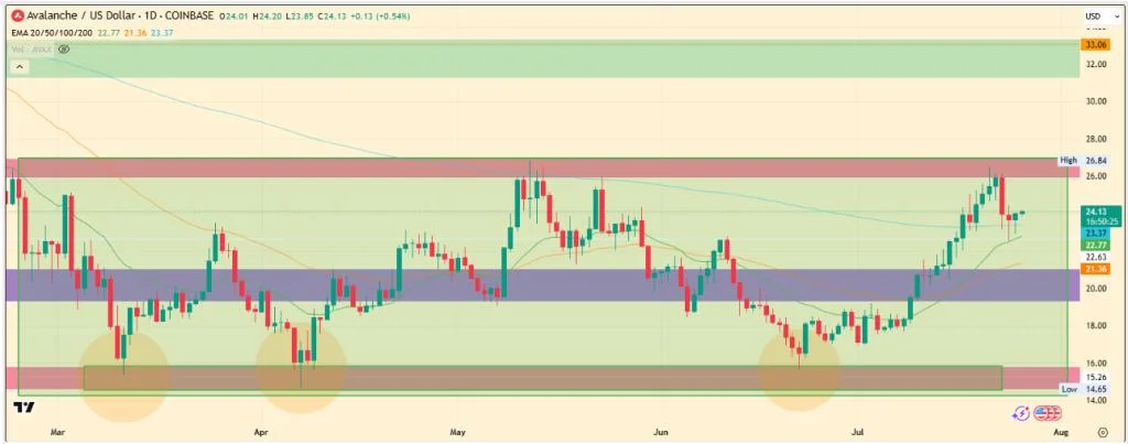Avalanche Price Prediction 2025, 2026 – 2030: Will AVAX Price Hit $100?