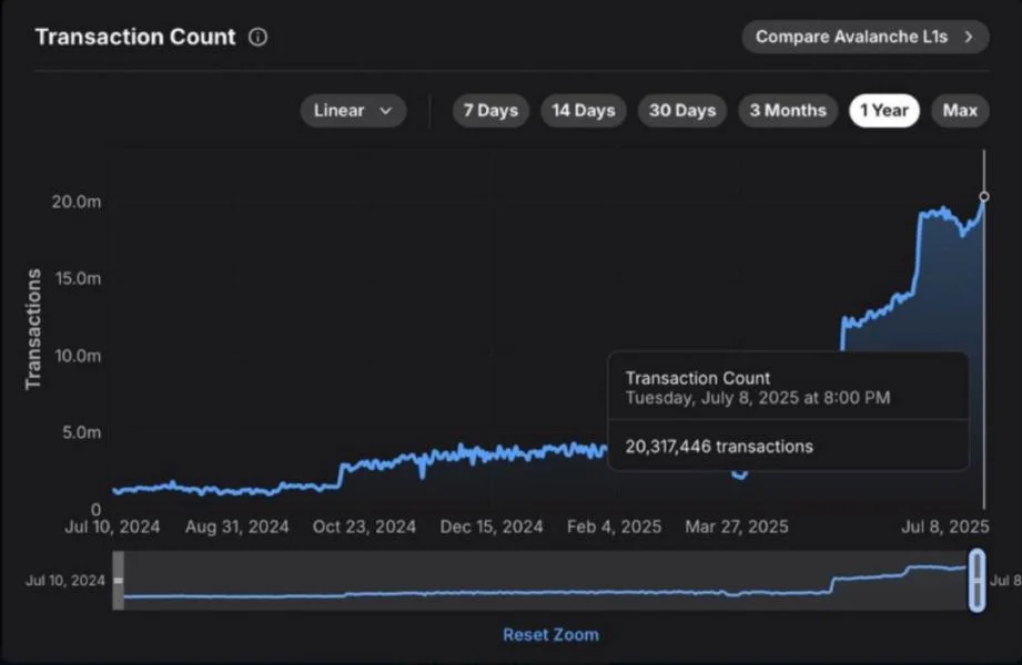 Avalanche Shatters Record With 20M Transactions—Is Real-World Use Finally Here?