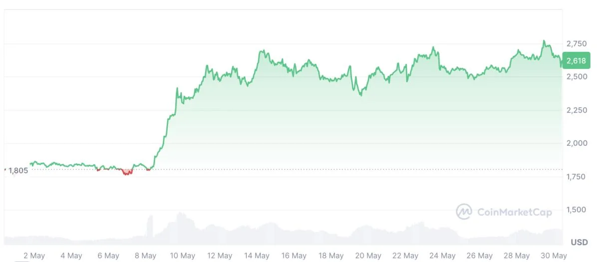 Average Ethereum ETF investor ‘substantially underwater’ — Glassnode