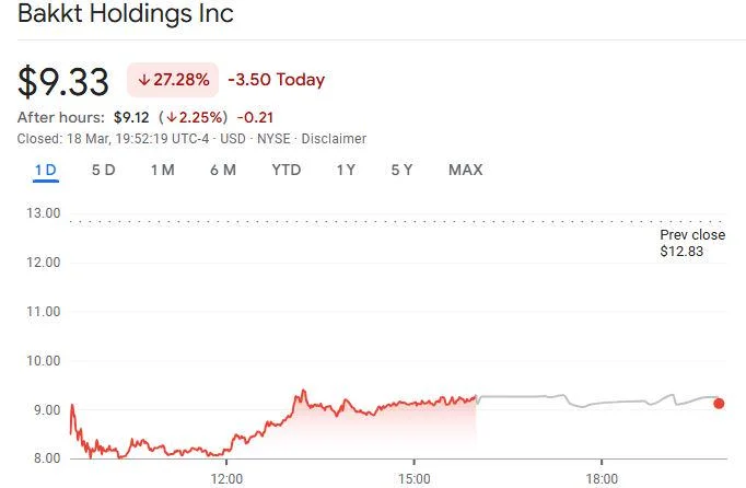 Bakkt stock tumbles nearly 30% after losing Bank of America and Webull