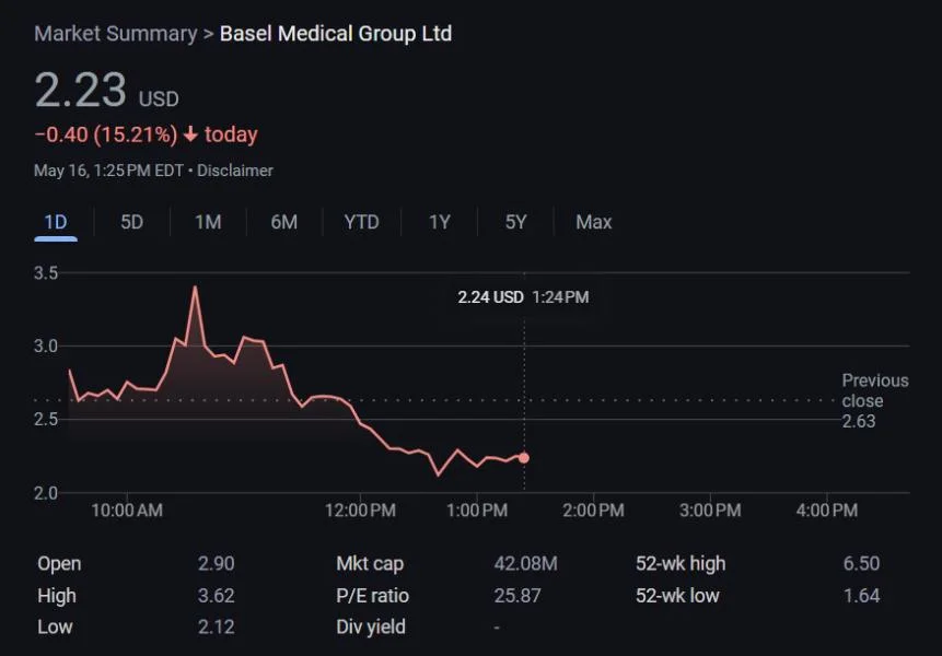 Basel Medical shares down 15% on $1B Bitcoin buying plans