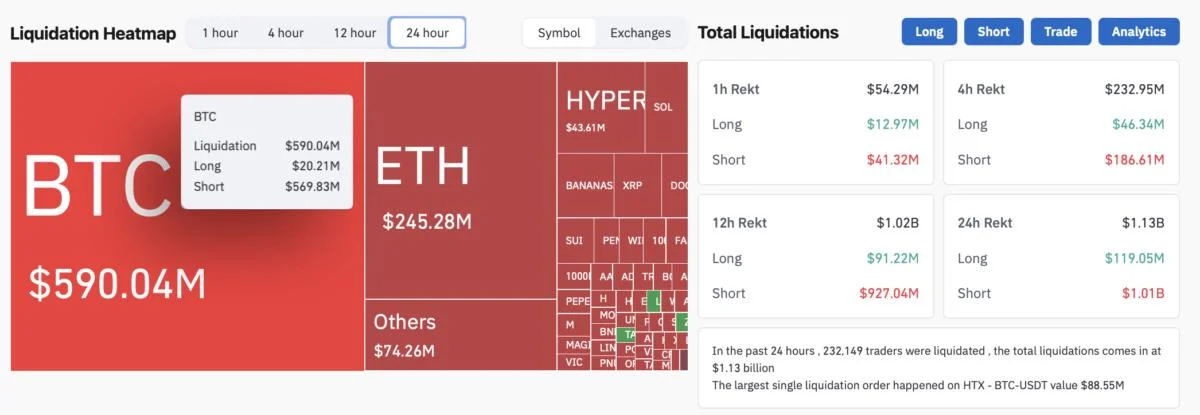 ‘Bears in disbelief’ — $1B in crypto shorts wiped as Bitcoin pumps