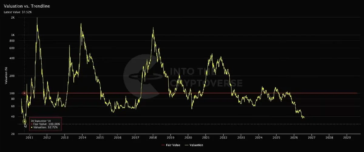 Benjamin Cowen: Crypto Hasn’t Been This Cheap Since 2010, But It Might Drop Lower