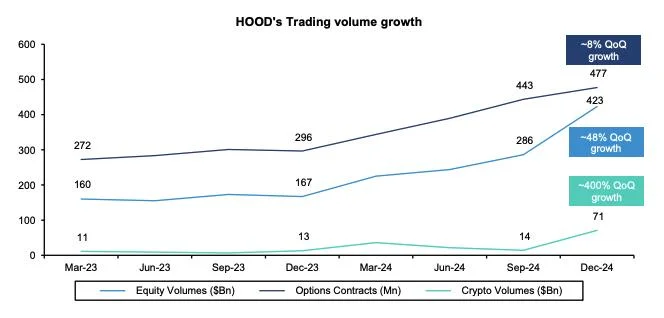 Bernstein doubles Robinhood price target after crypto-led record $1 billion Q4 revenue