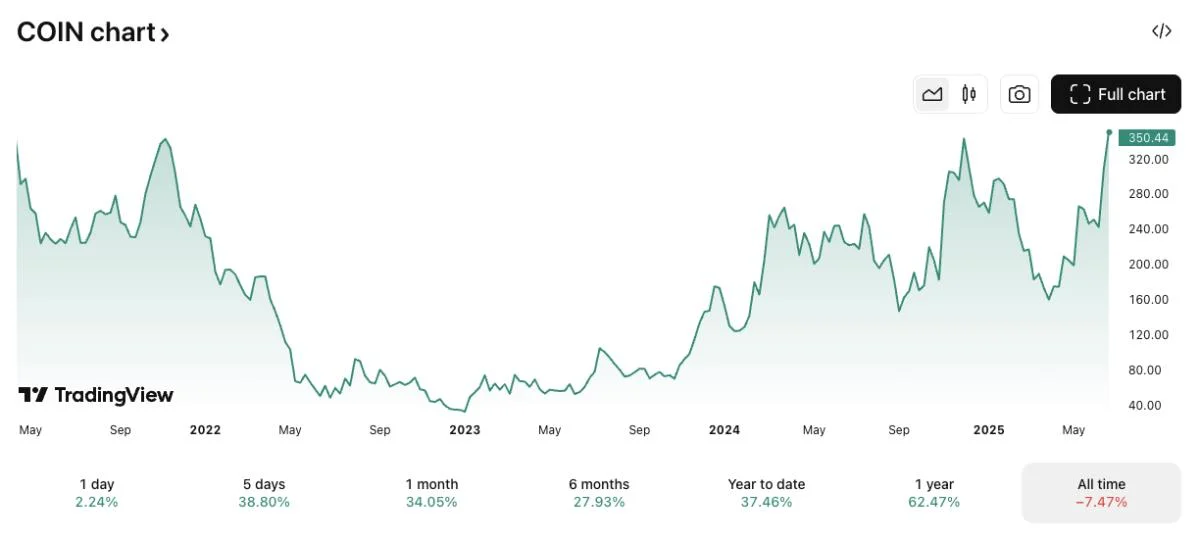 Bernstein raises target for ‘most misunderstood’ crypto firm Coinbase to $510 as shares near all-time high