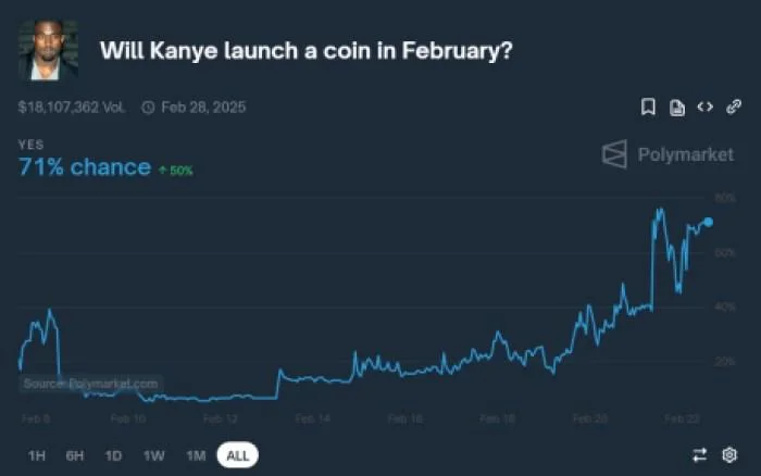 Best Crypto to Buy as Odds of a Kanye West Meme Coin Spike 83%