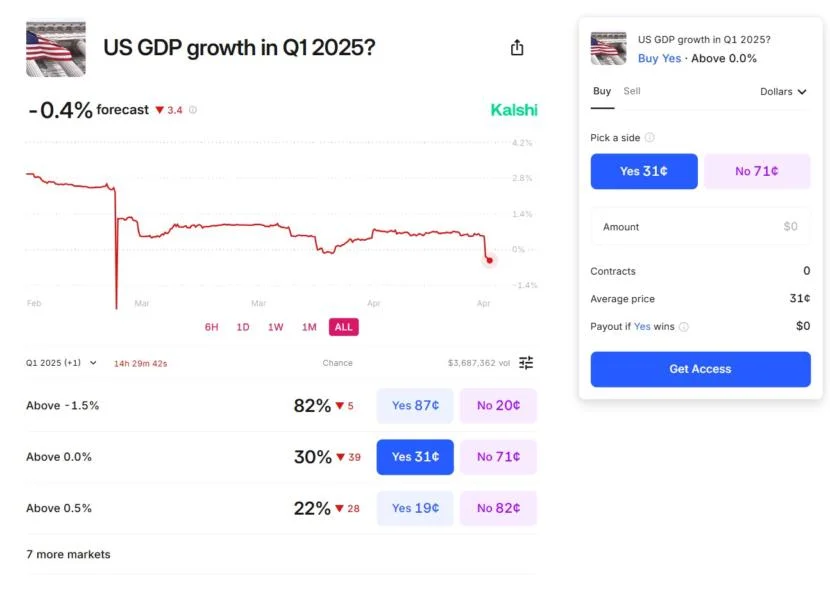 Betting markets’ Q1 US GDP forecast flips negative amid tariff turmoil