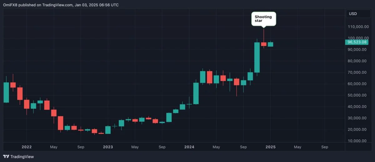 Beware of Bitcoin's 'Shooting Star' Warning at Record Highs: Godbole