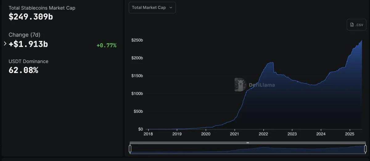 Big Techs consider adopting stablecoins as GENIUS Act debate continues