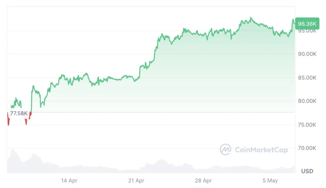 Bigger Bitcoin wallets are stacking while others sell: Santiment