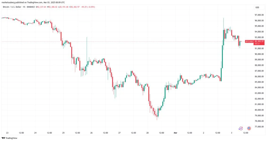 Biggest CME gap ever at $85K: 5 things to know in Bitcoin this week