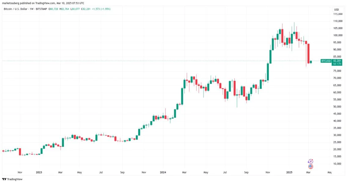  Biggest red weekly candle ever: 5 things to know in Bitcoin this week 