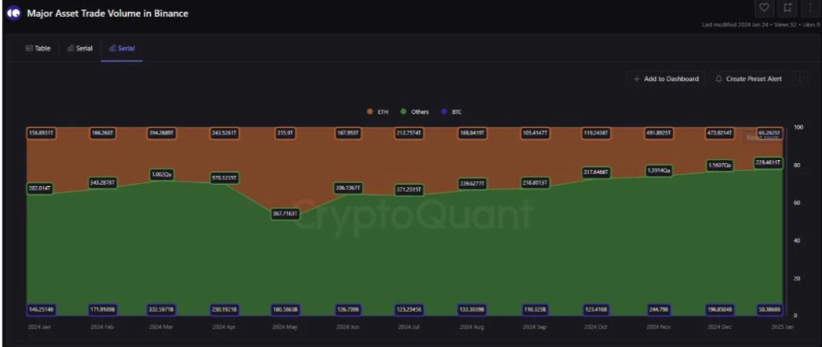 Binance altcoin dominance hits 78%, analyst eyes’ strong momentum’ ahead