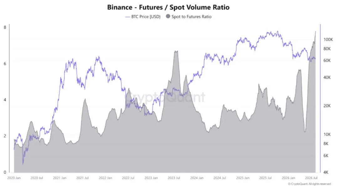Binance Bitcoin volume ratio hits record as futures outweigh spot eight times over