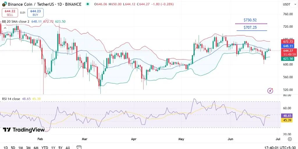 Binance Coin BNB Price Prediction 2025, 2026 – 2030: Will BNB Hit New ATH?