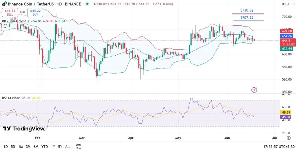 Binance Coin BNB Price Prediction 2025, 2026 – 2030: Will BNB Hit New ATH?
