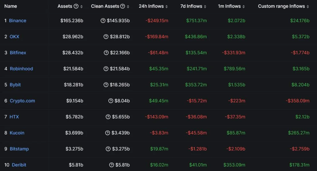 Binance inflows hit $24 billion from 250M user base in 2024