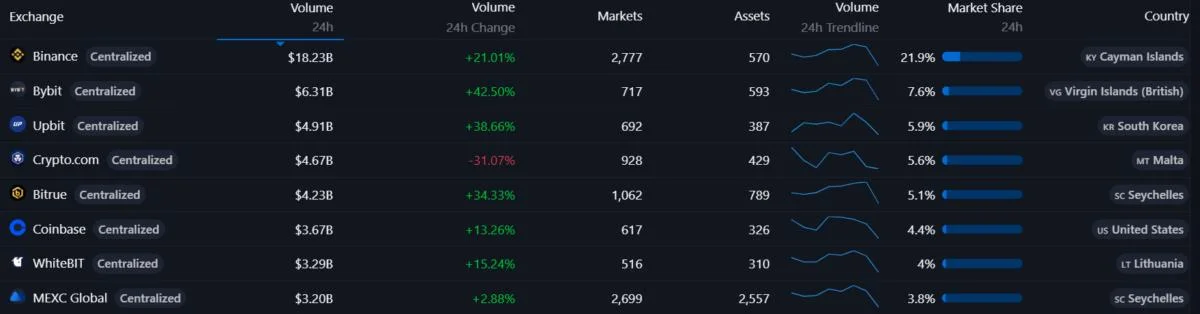 Binance secures 21st global crypto license in Brazil