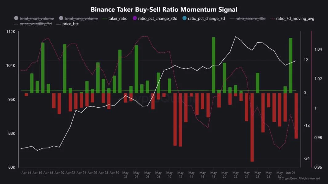 Binance Taker Buy/Sell Ratio Falls Below 1.0 as Bitcoin Sees Renewed Selling