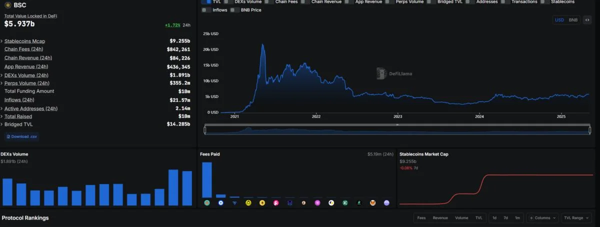  Binance's BNB Chain rebounds amid institutional, DeFi adoption 