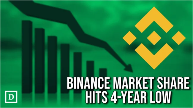 Binance's Market Share Falls to Four-Year Low