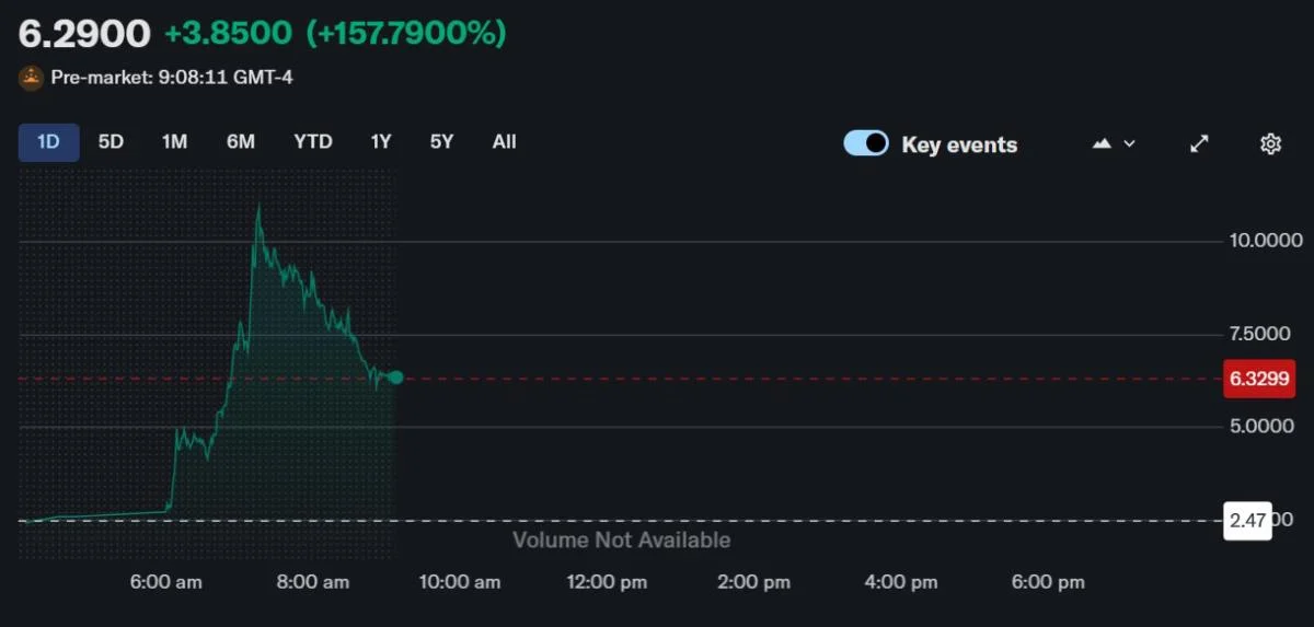 Bit Mining surges 350% on pivot to Solana, plans $300M token treasury