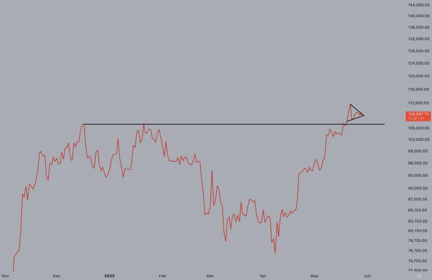 Bitcoin $106,800 Support Retest To Determine Next Move – Breakout Or Breakdown Ahead?