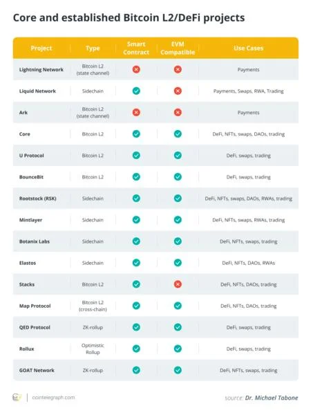 Bitcoin 2025 builders predict DeFi will unseat traditional finance