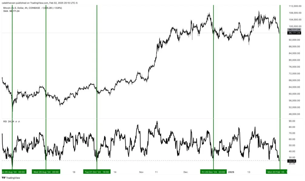 Bitcoin 4-Hour RSI Hits Oversold Zone – Is A BTC Rebound Near?