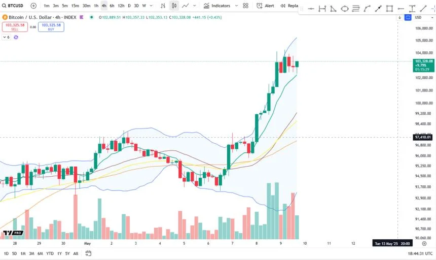 Bitcoin 4H Chart Shows Bullish Consolidation – Classic Continuation?