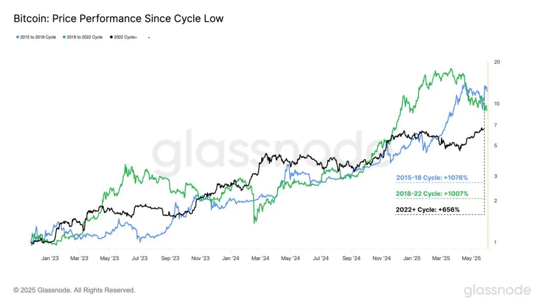 Bitcoin 656% Cyclical Gain Highlights Deep Market Demand – Glassnode