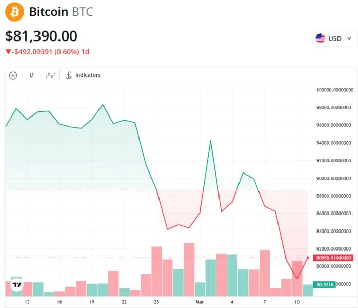 Bitcoin $70k retracement part of “macro correction” within bull market: analysts