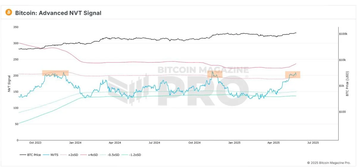 Bitcoin Advanced NVT Shows No Signs Of Slowing Bullish Momentum – Details