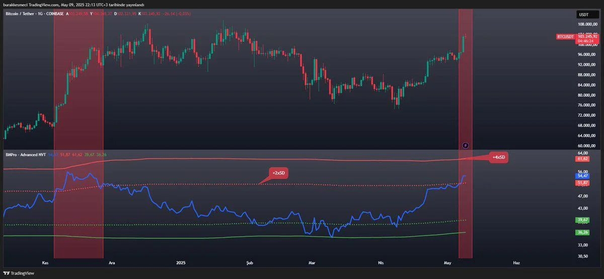 Bitcoin Advanced NVT Sits Above This Critical Threshold — What It Means For Price Action