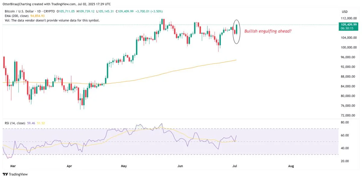 Bitcoin aims for new highs as BTC futures activity highlights paradigm shift
