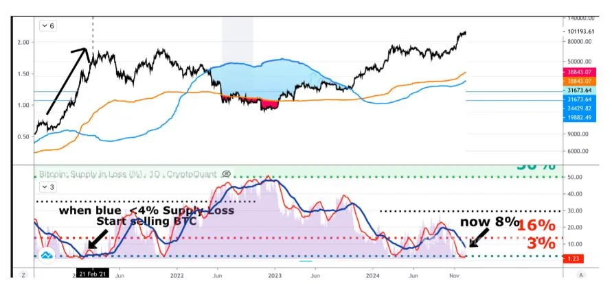  Bitcoin analysis: Start selling BTC when this key metric hits 4% 