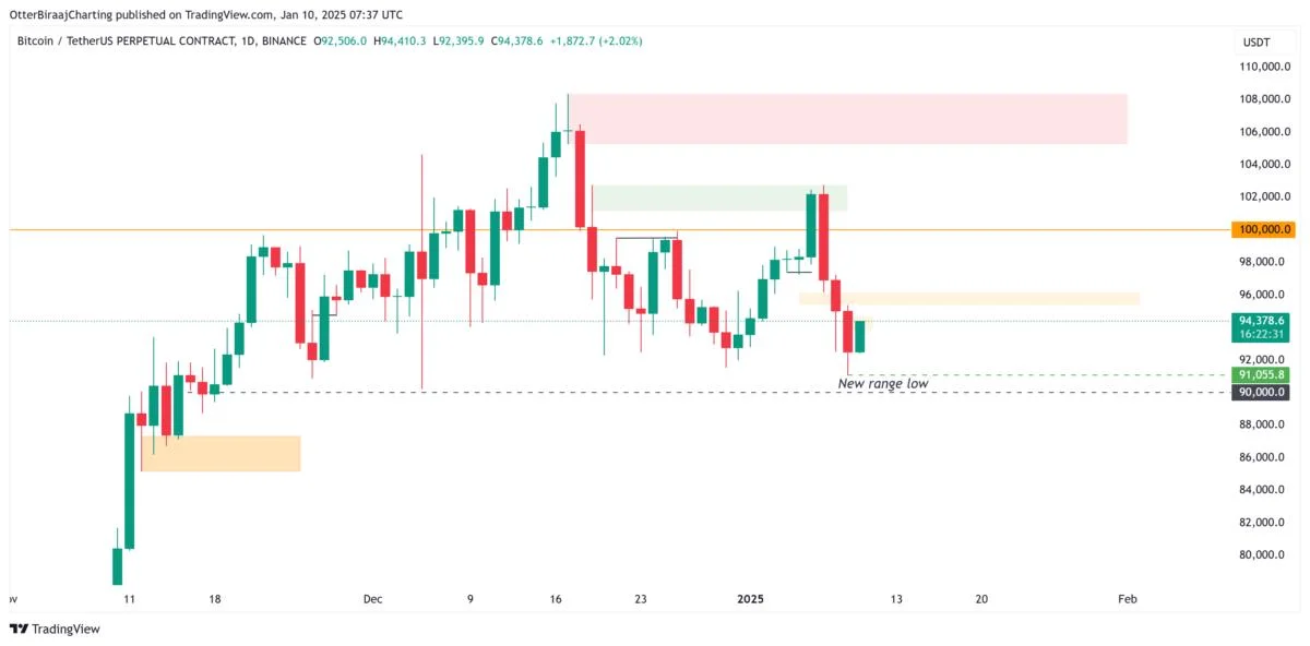 Bitcoin analysts explain why BTC could avoid a drop under $90K