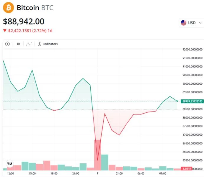 Bitcoin analysts predict limited upside after BTC reserve disappointment