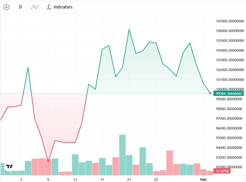 Bitcoin analysts warn of $95K ‘bear trap’ despite record $102K monthly close