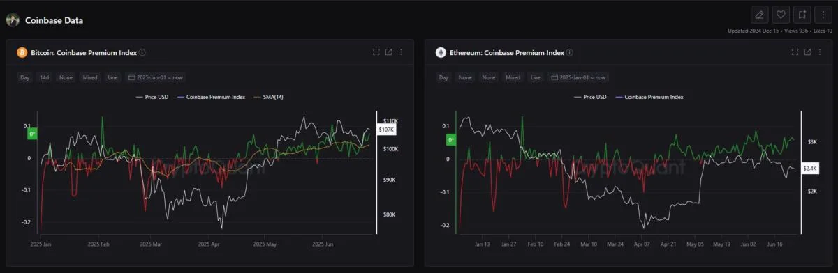 Bitcoin And Ethereum Coinbase Premium Remains Positive For 7 Weeks — Here’s Why