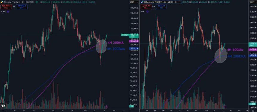 Bitcoin And Ethereum Defend Key Moving Averages – Bullish Signal Or Temporary Relief?