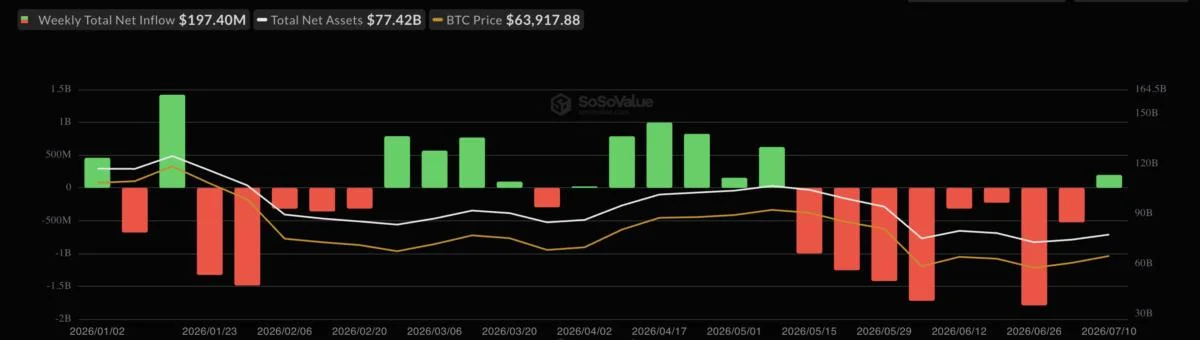 Bitcoin and Ethereum ETFs Flip Positive After 8 Weeks: Will Price React?