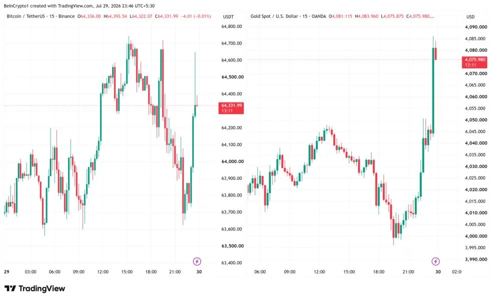 Bitcoin and Gold Jump After Fed Rate Hold Splits FOMC 9 to 3