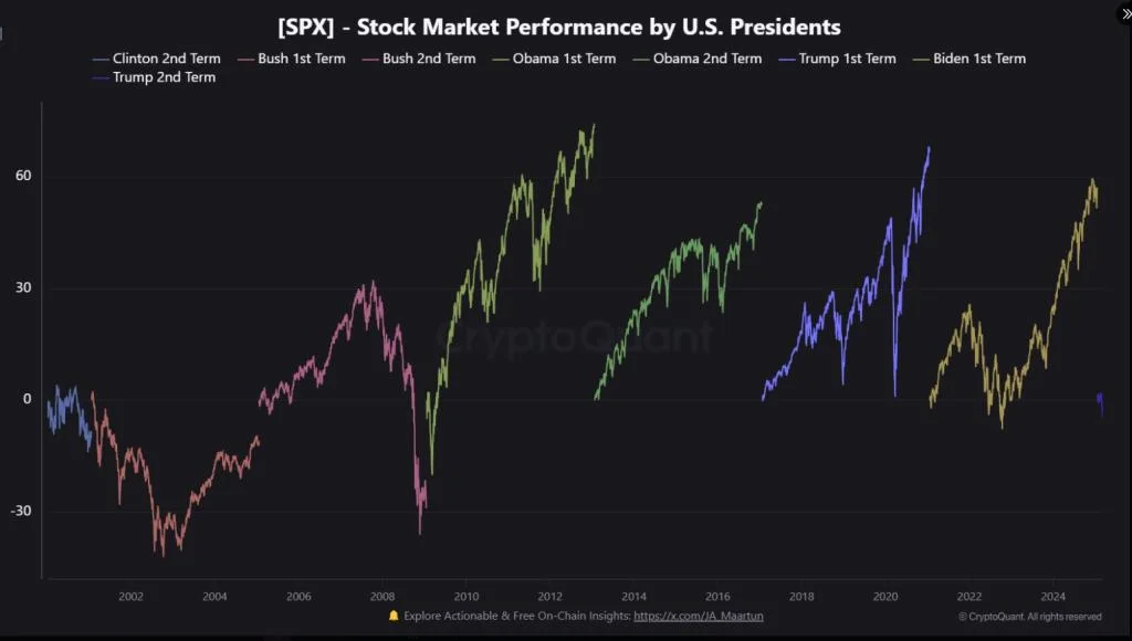 Bitcoin And S&P Decline Together, But Data Predicts A Turnaround