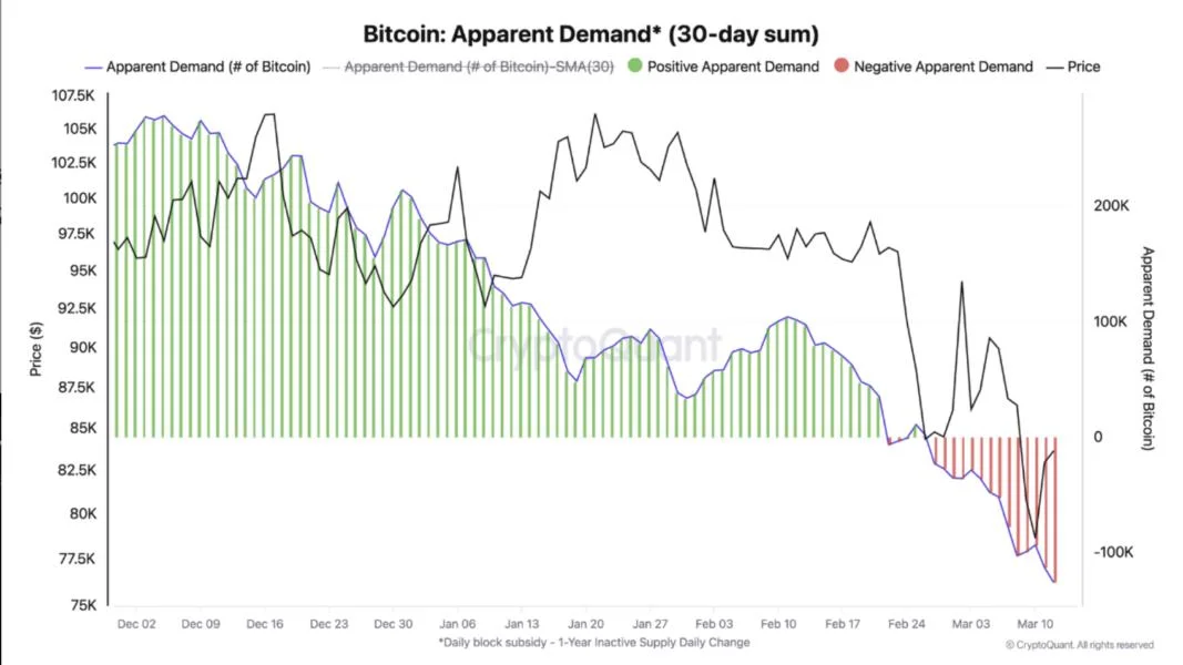 Bitcoin apparent demand reaches lowest point in 2025 — CryptoQuant